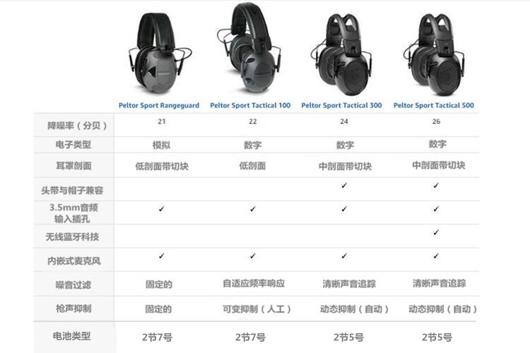 Peltor Sport Tactical 100 Electronic Hearing Protector TAC100 by 3M 並行輸入 - 1