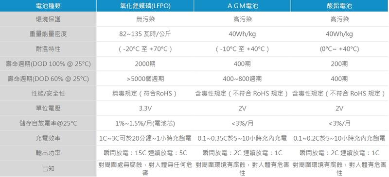 【普龍貢-實體店面】VICTA 氧化鋰鐵 13.2V 7.5Ah 9-12號A27 雷霆 大羊 重機 系列