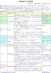 【日檢N3】日語檢定N3文法總整理（PDF檔）