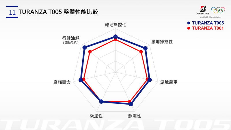 土城輪胎王T005A 225/45-19 92W 含安裝普利司通日本安靜耐磨| 露天市集