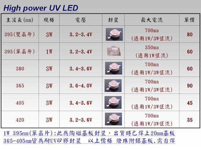 1W  3W UV 紫 365nm 395nm  380 405 420 固化 驗鈔 螢光檢測 海水缸 紫外光