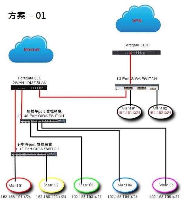 Fortigate/CISCO/Juniper VPN網路規劃設計整合及維護