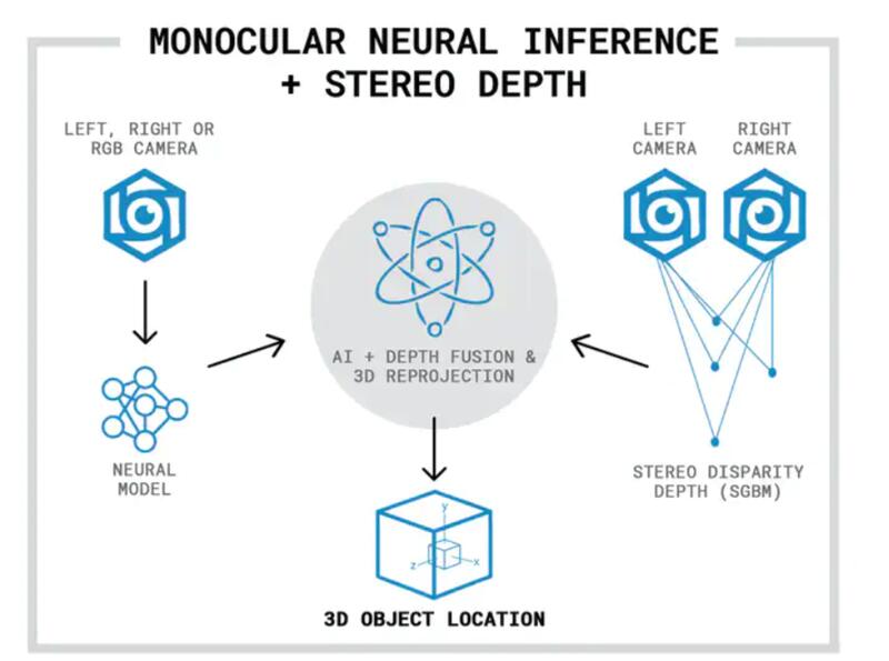 Luxonis】OpenCV AI Kit 3D深度人工智慧鏡頭Spatial AI電腦視覺攝像頭