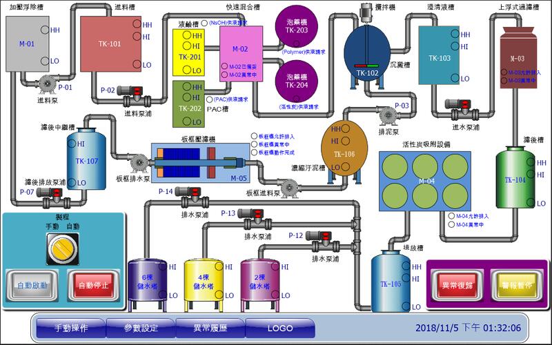 ◆◆ 服務項目：汙水處理系統、油水分離製程、酸/鹼中和作業、押出機製程等...程控設計與設備查修、整合！