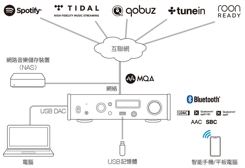【品味耳機音響】TEAC NT-505-X 網路串流DAC播放機 / NT-505X / UD-505X