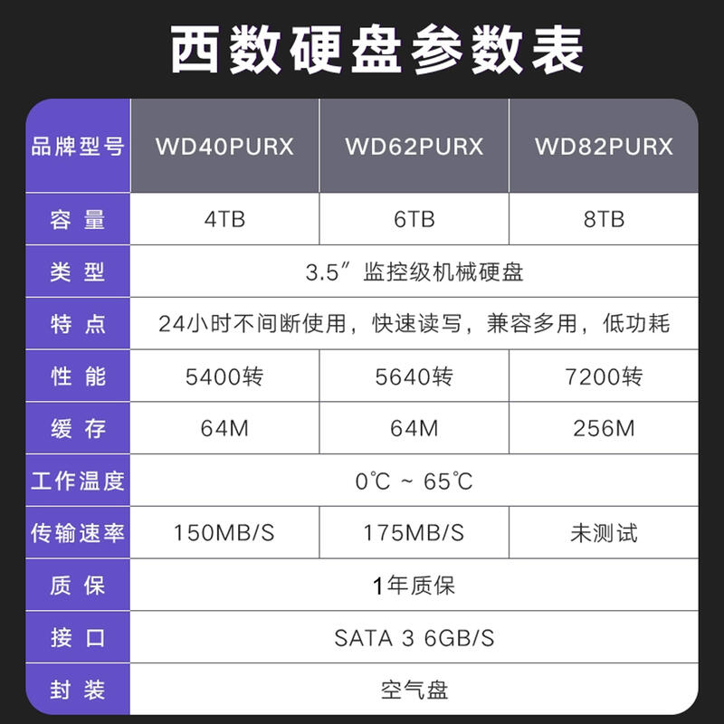 5Cgo【權宇】紫盤 WD40PURX西部資料紫盤CMR垂直 3.5寸 4TB 臺式機電腦錄影監控安防存儲 1年保 含稅