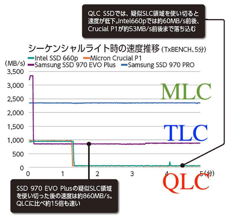 (311)省錢＋長知識 - 傳統MLC才是真正王道 專業工作者的 PCIE NVMe SSD挑選