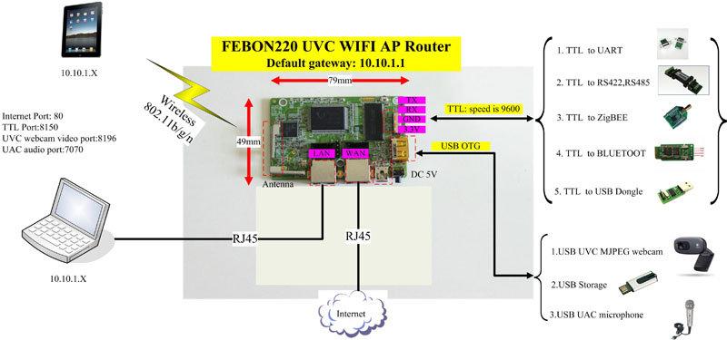 機器人控制 WiFi Wireless/RJ45  轉 TTL電平 串口 UART  可接webcam