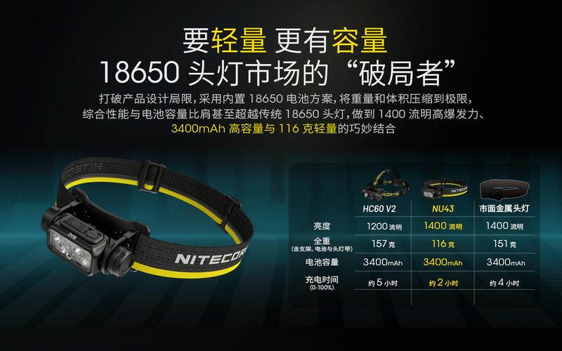 【山道具屋】Nitecore NU43 1400流明長效18650快充強光頭燈(公司貨/內建18650/輕量116g)