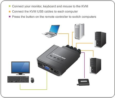 GCS24U 4-Port USB VGA KVM Cable Switch