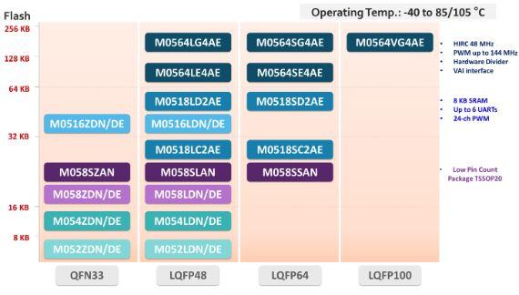 新唐 Nuvoton ARM Cortex-M0 NuTiny-M058SS EVB 實驗板 嵌入式開發核心板 | 露天市集 | 全台最大的 ...