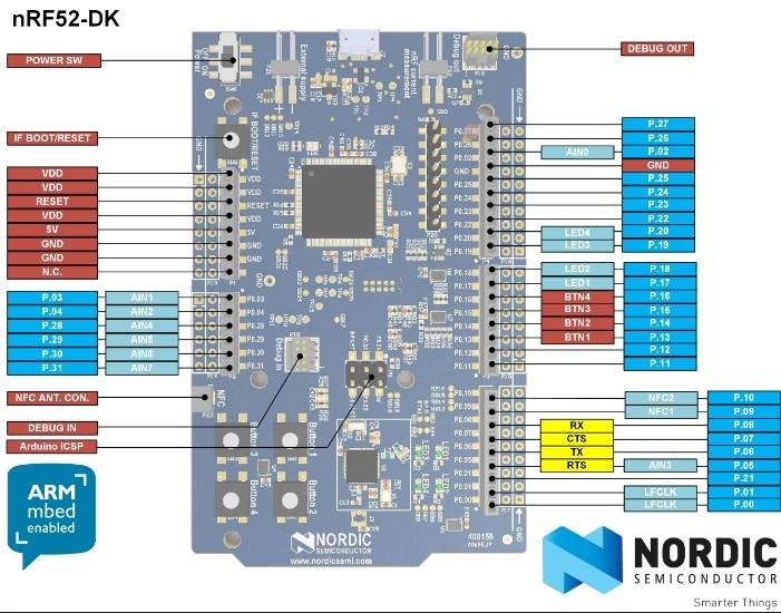 Nordic nRF52 DK 工具