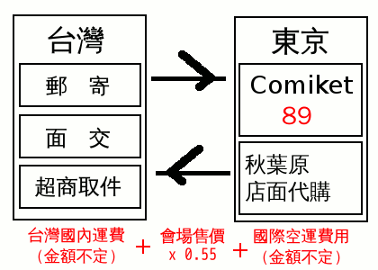 (招單) C89冬comi 展售商品 代購 (comic market comiket 同人活動會場限定商品 跑單幫)