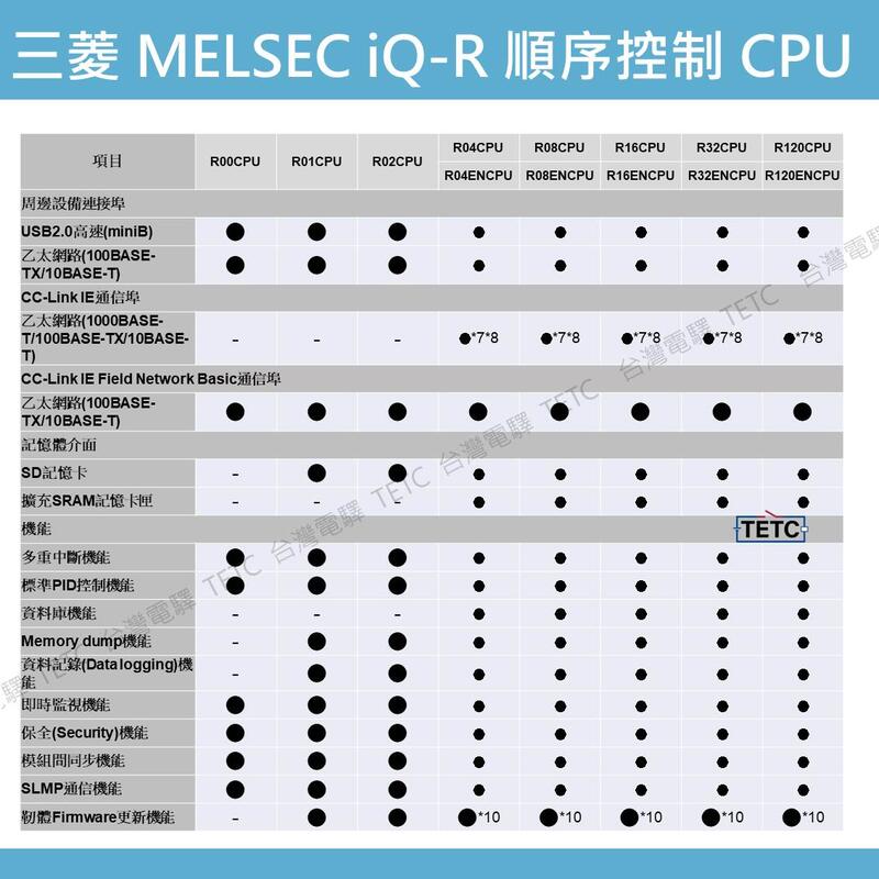 三菱PLC控制器MELSEC iQ-R 系列【順序控制CPU】MITSUBISHI 保固一年#電