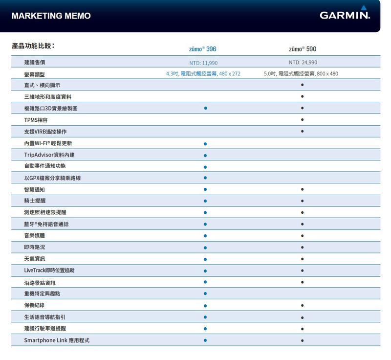 【普龍貢-實體店面】 "免運" GARMIN zumo 396 全新上市 重機專用 GPS衛星導航 全機防水 IPX7