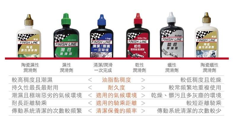 (MARDI)2017新配方FINISH LINE 陶瓷蠟性潤滑油 鏈條油 (120ML)