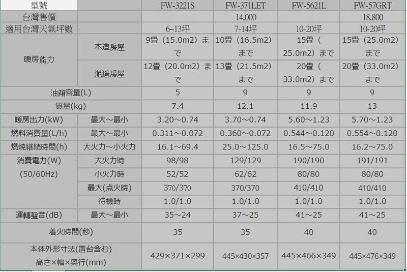 全配DAINICHI FW-5622L煤油暖爐電暖器媲美FW-57GRT + 輪子+電動油槍+