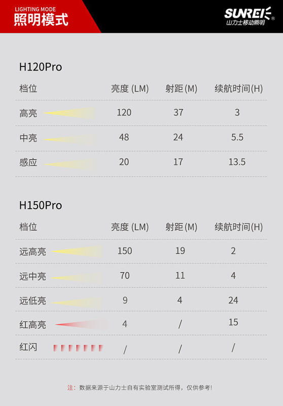 【山道具屋】SUNREE H120/150Pro 超輕防水USB雙鋰電感應帽夾燈