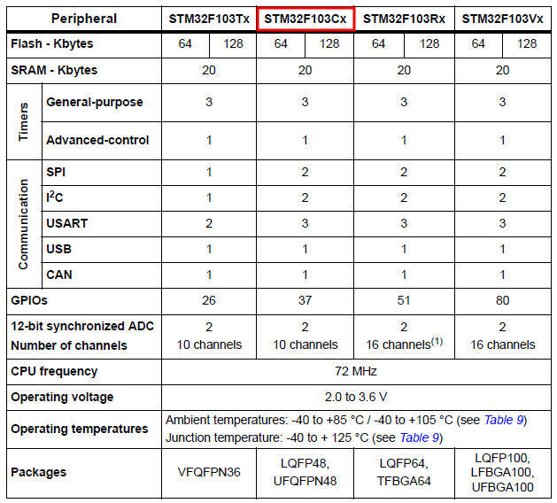 [ICBOX] STM32F103C8T6 development board learning board core board experimental board can be used with simulation downloader ST-LINK /A573