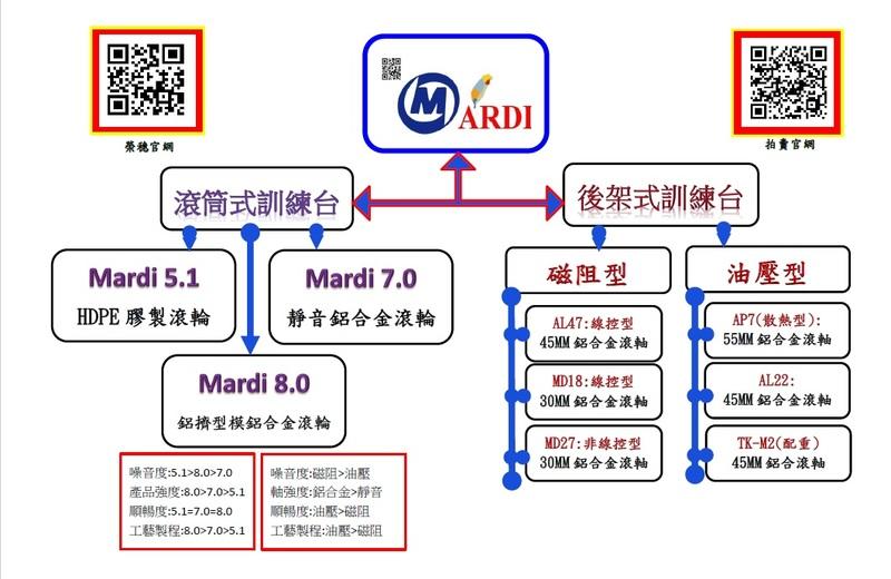 台灣品牌 MARDI 滾筒訓練台 後架式訓練台 全系列產品組織架構 諮詢 詢問區
