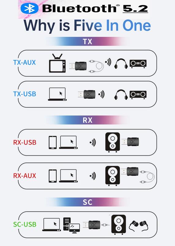 藍牙5.2 台灣出貨M137 5合1 TX/RX 藍芽接收器 USB/AUX 發射器 音源接收器 音效卡藍芽USB接收器 | 露天市集 | 全 ...