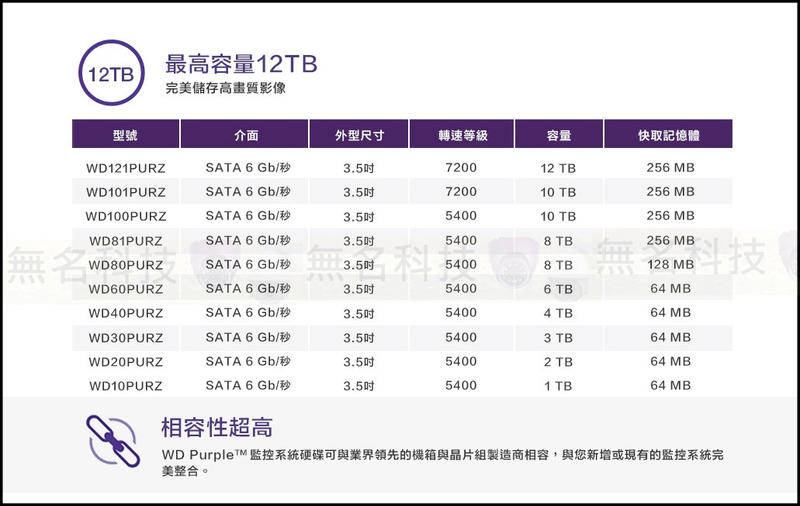 含稅【代理商公司貨非水貨】WD22PURZ (新型號 WD23PURZ) WD紫標 2TB 3.5吋監控專用(系統)硬碟 | 露天市集 | 全 ...