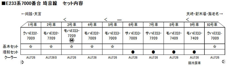 玩具共和國] KATO 10-1630 E233系7000番台埼京線6両基本| 露天市集| 全