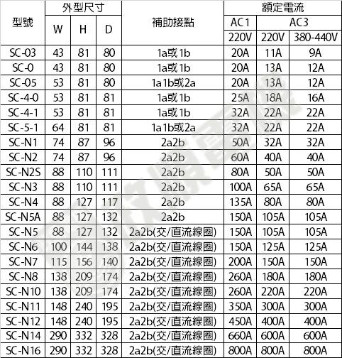 富士電機.FUJI.SC-05.富士電磁接觸器.交流接觸器.接觸器110V/220V-政順電機.電料.自動控制| 露天市集| 全台最大的網路購物市集