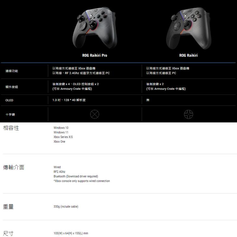 連線功能額外按鈕OLED十字鍵ROG Raikiri ProROG Raikiri以有線方式連線至  以有線RF 2.4Ghz 或藍牙方式連線至 PC以有線方式連線至 以有線方式連線至 PC後側按鍵x4、OLED 控制按鈕x2( Armoury Crate 中)1.3 、128 * 40 解析度相容性Windows 10Windows 11Xbox Series Xbox One傳輸介面Wired重量尺寸RF2.4GhzBluetooth (Download driver required)Xbox console only supports wired connection330g (include cable)103(W) 64(H) x 155(L) mm後側按鍵x2(可在 Armoury Crate 中)